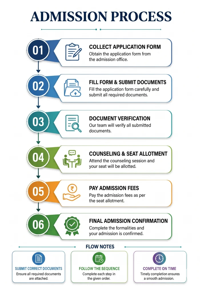 Admission-Process